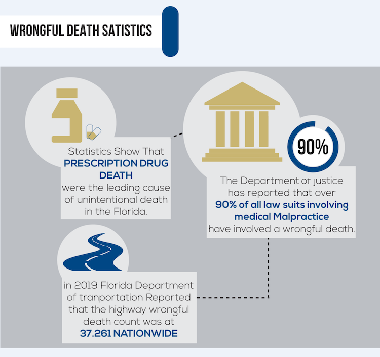 Wrongful Death Statistics